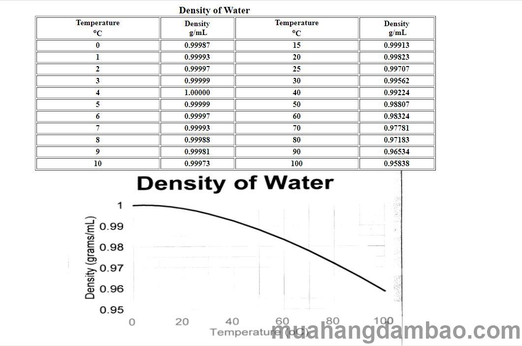 Bảng và biểu đồ khối lượng riêng của nước phụ thuộc vào nhiệt độ