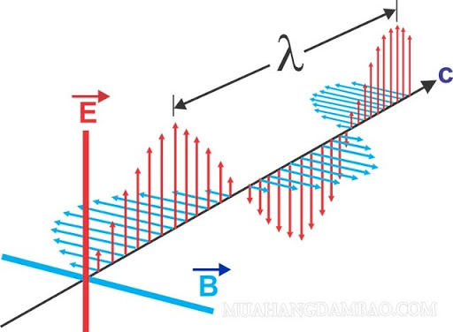 Định nghĩa về sóng điện từ là gì?