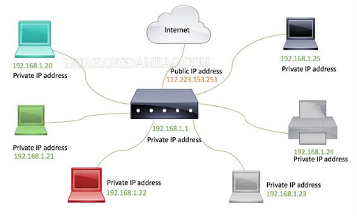 IP Private dùng cho mạng nội bộ