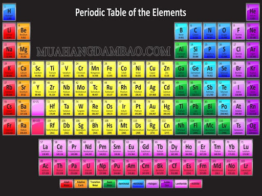 Bảng tổng hợp các nguyên tố hóa học hiện nay.