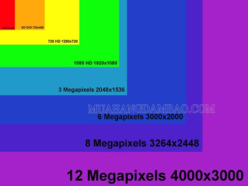 Cách quy đổi pixel ra các đơn vị lớn hơn.