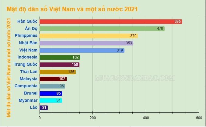 Mật độ dân số ở Việt Nam và một số nước 2021