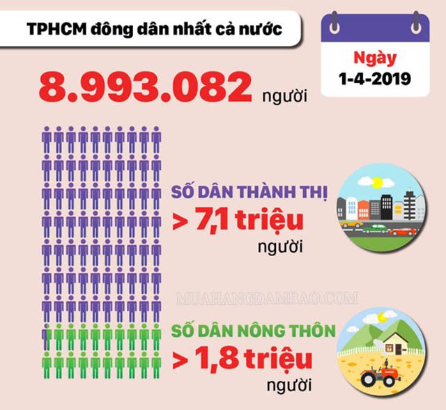 Mật độ dân số TP. HCM cao nhất Việt Nam
