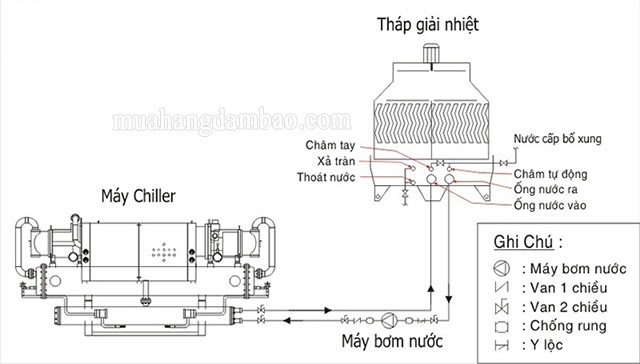 Tháp giải nhiệt thực hiện quá trình hạ nhiệt cho chiller hiệu quả