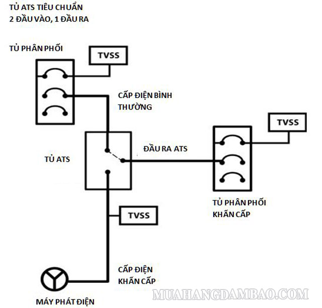 Cách vận hành của tủ ATS với máy phát điện