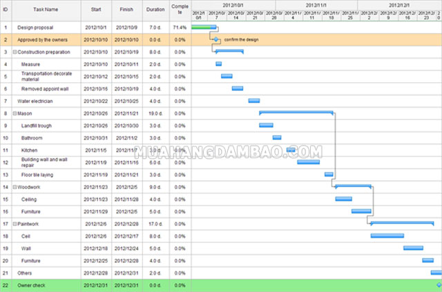 Biểu đồ Gantt cũng là một loại timeline