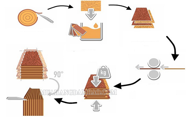 Quy trình sản xuất gỗ MFC