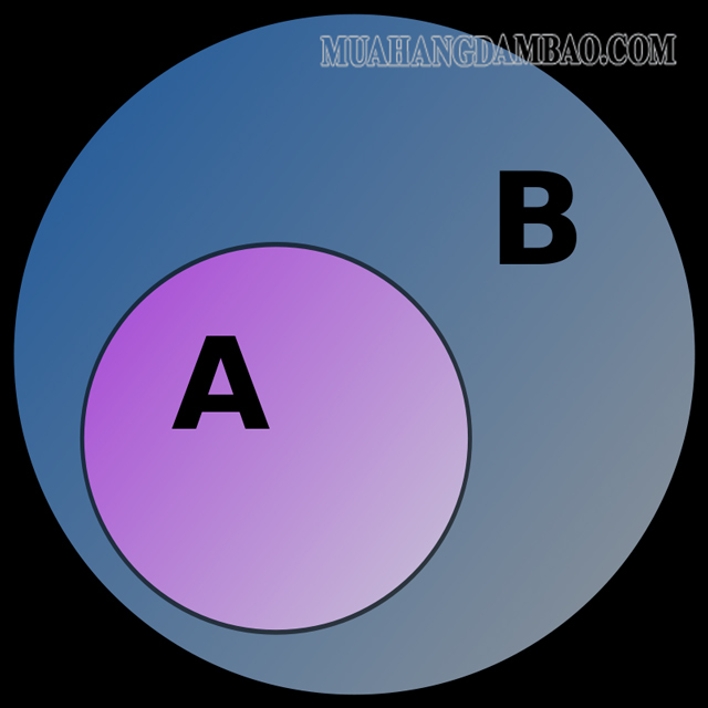 A chính là tập hợp con của tập hợp B