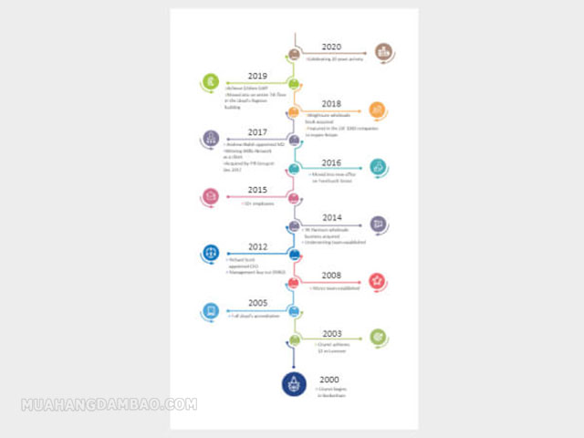 Timeline theo chiều dọc khoa học