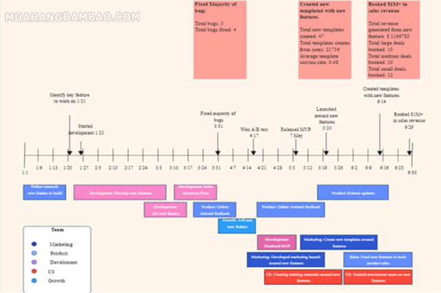 Timeline theo chiều ngang phức tạp hơn