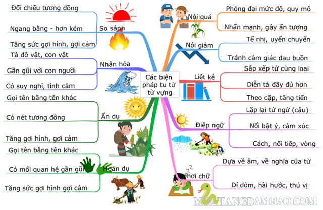 Mỗi một biện pháp tu từ lại có tác dụng khác nhau