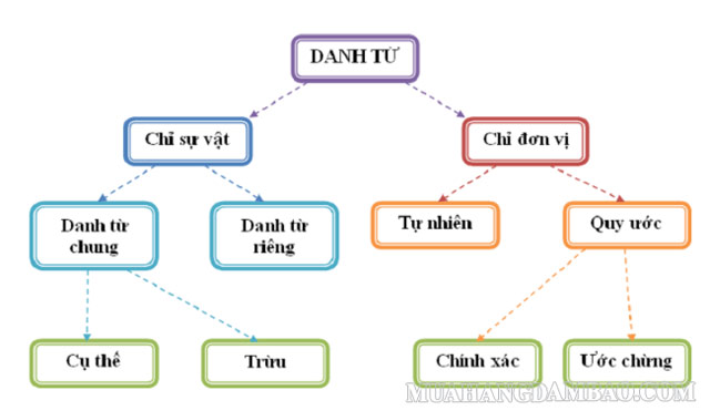 Các từ loại cơ bản thường thấy trong tiếng Việt