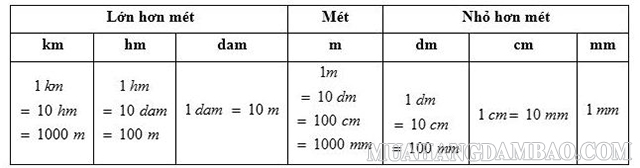 Quy đổi cm sang đơn vị đo độ dài trong hệ mét