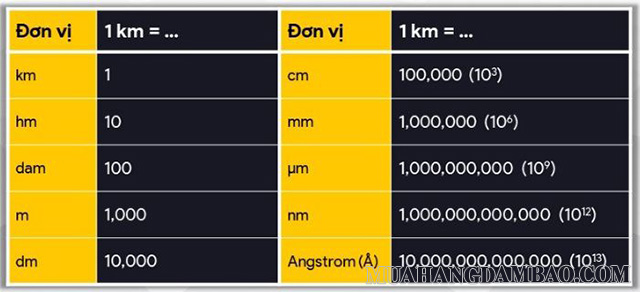 Đổi 1km sang các đơn vị khác