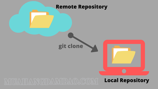 Git clone là một kho chứa dữ liệu có sẵn