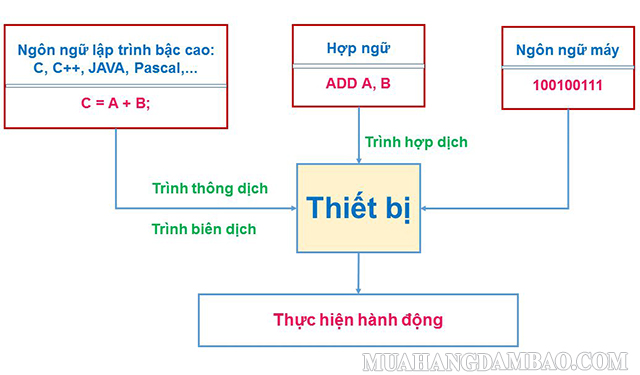 3 loại ngôn ngữ lập trình chính