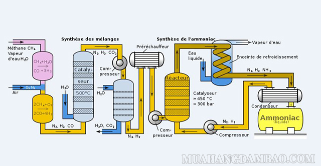 Điều chế amoniac trong công nghiệp