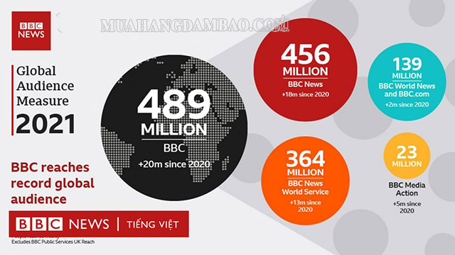 Đài BBC phát triển ngày một lớn mạnh với độ phủ sóng toàn cầu