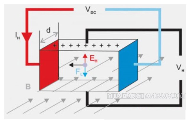 Hình ảnh minh họa cho nguyên lý đo dòng điện một chiều bằng cảm biến Hall