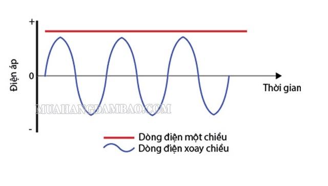 Hình ảnh về dòng điện 1 chiều và dòng điện xoay chiều trong hệ thống mạch điện