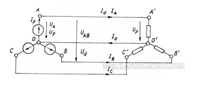 Nguyên lý hoạt động của các dòng máy phát điện xoay chiều 3 pha