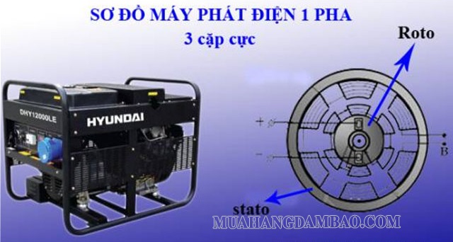 Cấu tạo của các dòng máy phát điện 1 pha