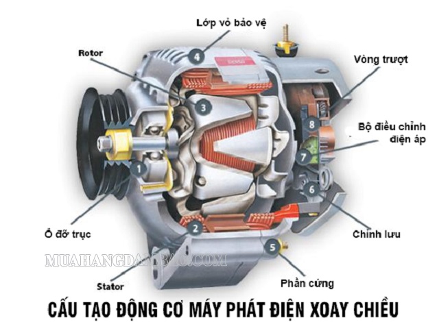 Cấu tạo của các thiết bị phát điện xoay chiều